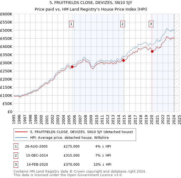 5, FRUITFIELDS CLOSE, DEVIZES, SN10 5JY: Price paid vs HM Land Registry's House Price Index