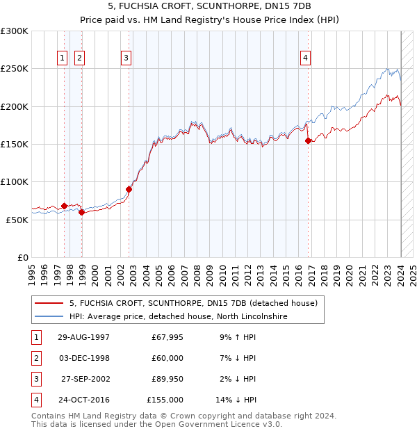5, FUCHSIA CROFT, SCUNTHORPE, DN15 7DB: Price paid vs HM Land Registry's House Price Index