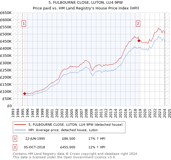 5, FULBOURNE CLOSE, LUTON, LU4 9PW: Price paid vs HM Land Registry's House Price Index