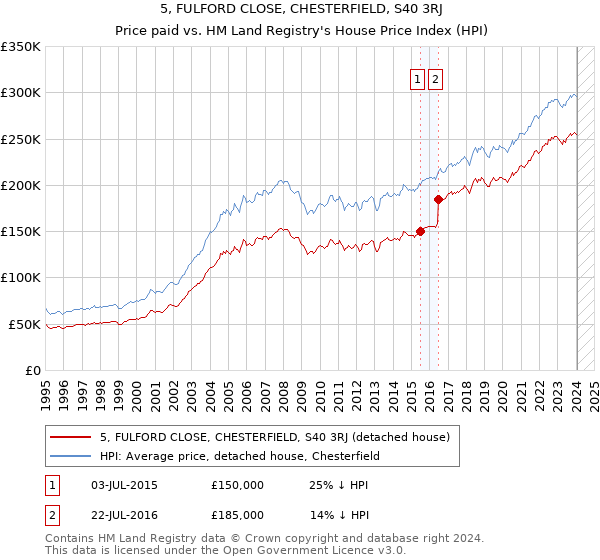 5, FULFORD CLOSE, CHESTERFIELD, S40 3RJ: Price paid vs HM Land Registry's House Price Index