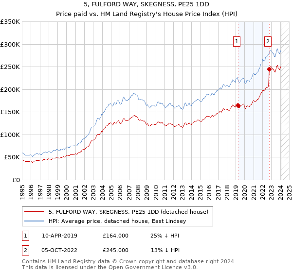 5, FULFORD WAY, SKEGNESS, PE25 1DD: Price paid vs HM Land Registry's House Price Index