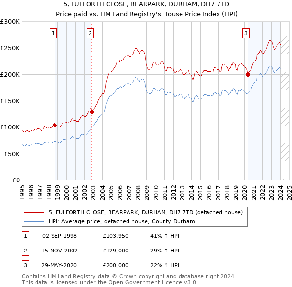 5, FULFORTH CLOSE, BEARPARK, DURHAM, DH7 7TD: Price paid vs HM Land Registry's House Price Index