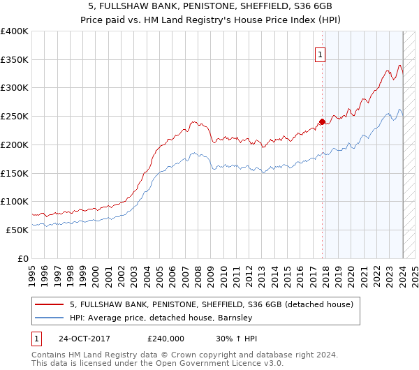 5, FULLSHAW BANK, PENISTONE, SHEFFIELD, S36 6GB: Price paid vs HM Land Registry's House Price Index