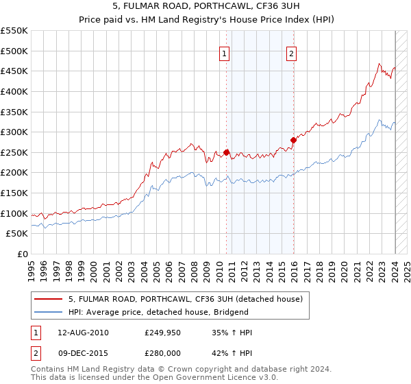 5, FULMAR ROAD, PORTHCAWL, CF36 3UH: Price paid vs HM Land Registry's House Price Index