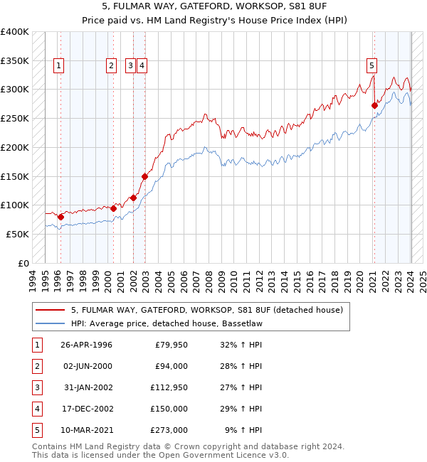 5, FULMAR WAY, GATEFORD, WORKSOP, S81 8UF: Price paid vs HM Land Registry's House Price Index
