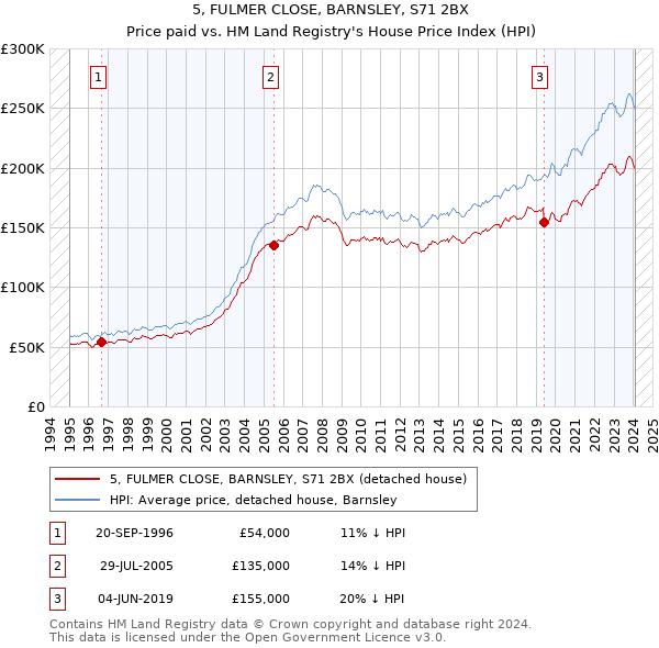 5, FULMER CLOSE, BARNSLEY, S71 2BX: Price paid vs HM Land Registry's House Price Index