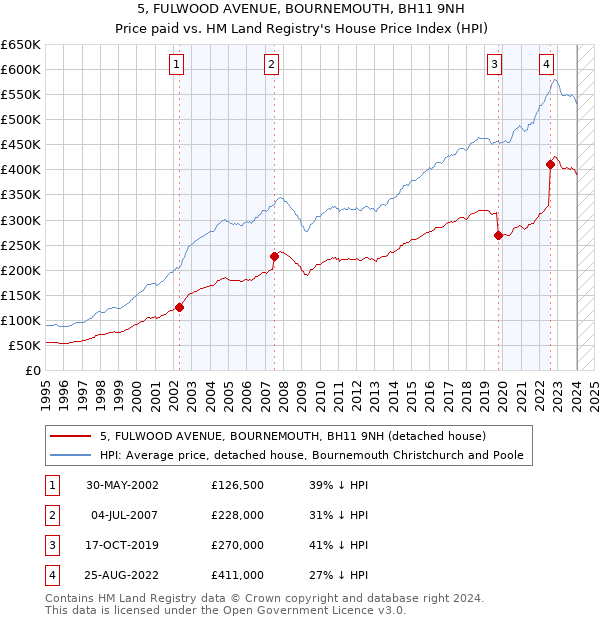 5, FULWOOD AVENUE, BOURNEMOUTH, BH11 9NH: Price paid vs HM Land Registry's House Price Index