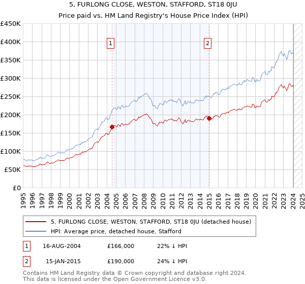 5, FURLONG CLOSE, WESTON, STAFFORD, ST18 0JU: Price paid vs HM Land Registry's House Price Index