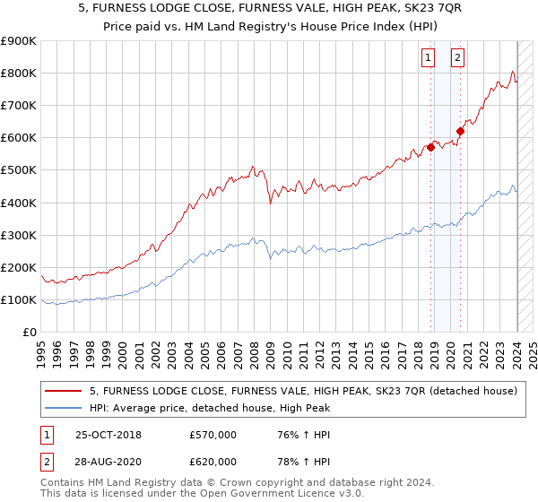 5, FURNESS LODGE CLOSE, FURNESS VALE, HIGH PEAK, SK23 7QR: Price paid vs HM Land Registry's House Price Index
