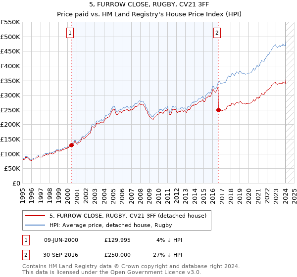 5, FURROW CLOSE, RUGBY, CV21 3FF: Price paid vs HM Land Registry's House Price Index