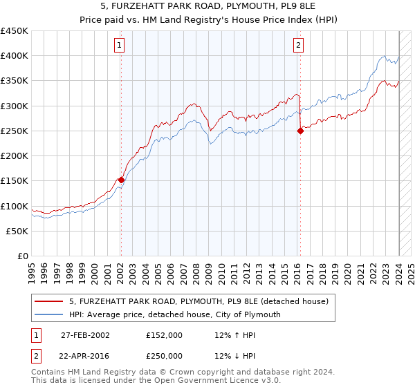 5, FURZEHATT PARK ROAD, PLYMOUTH, PL9 8LE: Price paid vs HM Land Registry's House Price Index