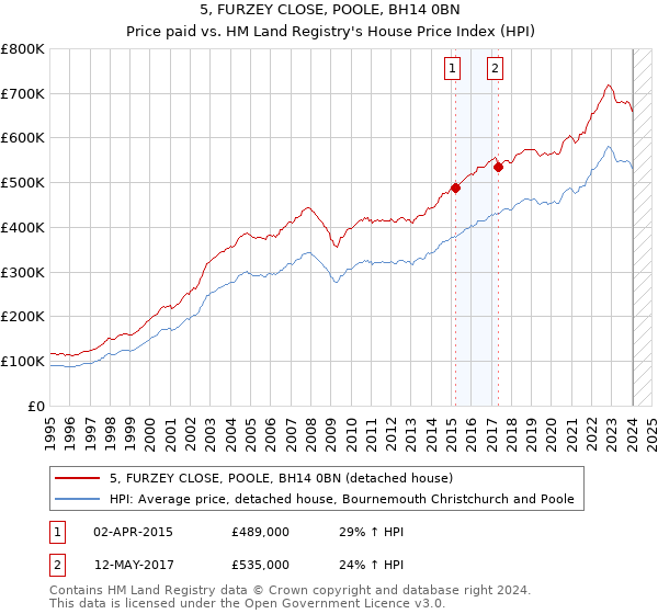 5, FURZEY CLOSE, POOLE, BH14 0BN: Price paid vs HM Land Registry's House Price Index