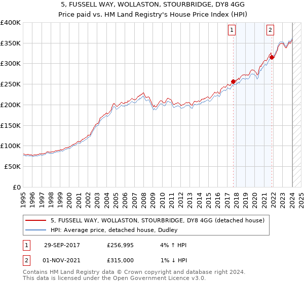 5, FUSSELL WAY, WOLLASTON, STOURBRIDGE, DY8 4GG: Price paid vs HM Land Registry's House Price Index