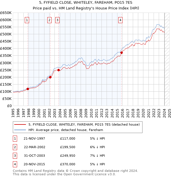 5, FYFIELD CLOSE, WHITELEY, FAREHAM, PO15 7ES: Price paid vs HM Land Registry's House Price Index