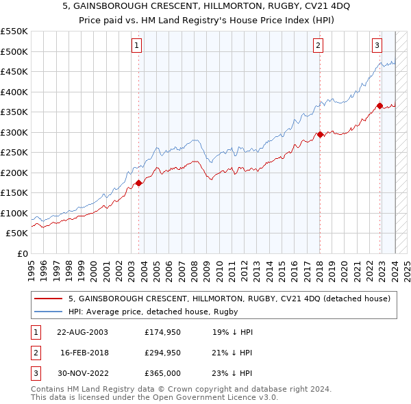 5, GAINSBOROUGH CRESCENT, HILLMORTON, RUGBY, CV21 4DQ: Price paid vs HM Land Registry's House Price Index