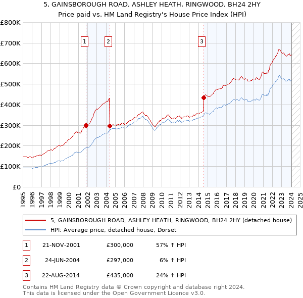 5, GAINSBOROUGH ROAD, ASHLEY HEATH, RINGWOOD, BH24 2HY: Price paid vs HM Land Registry's House Price Index