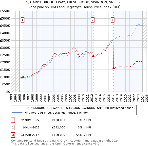 5, GAINSBOROUGH WAY, FRESHBROOK, SWINDON, SN5 8PB: Price paid vs HM Land Registry's House Price Index