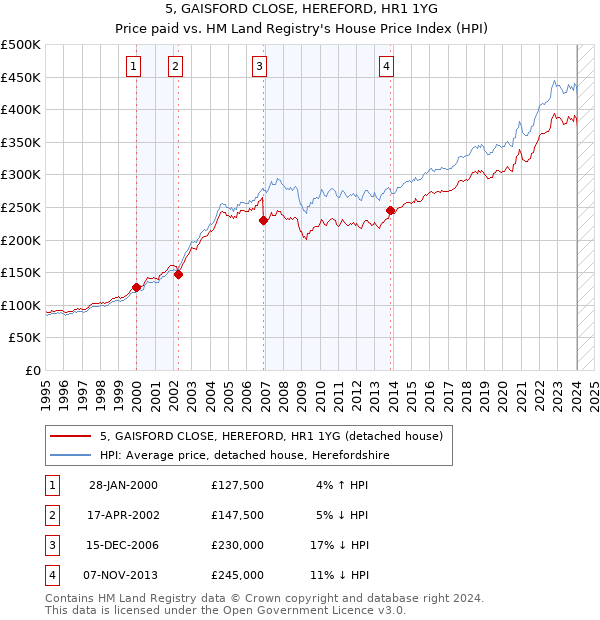 5, GAISFORD CLOSE, HEREFORD, HR1 1YG: Price paid vs HM Land Registry's House Price Index