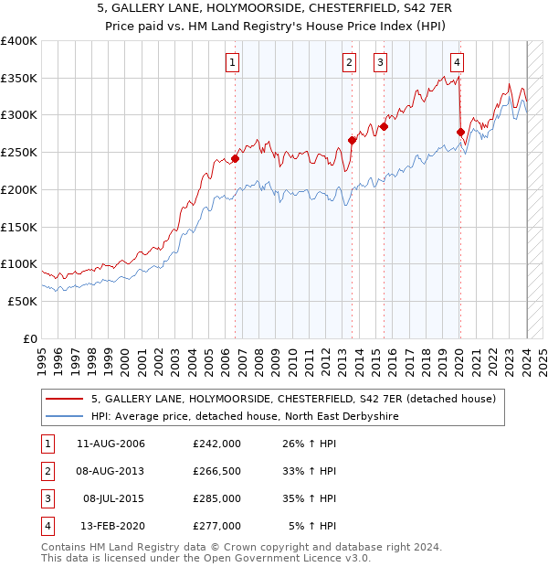5, GALLERY LANE, HOLYMOORSIDE, CHESTERFIELD, S42 7ER: Price paid vs HM Land Registry's House Price Index