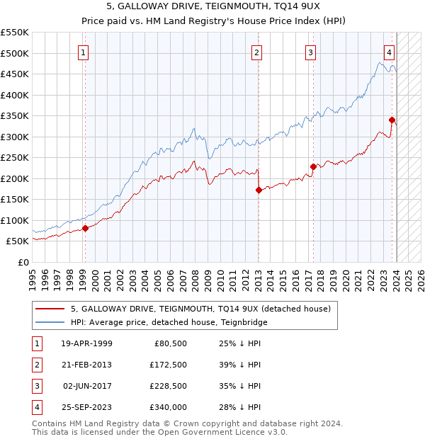 5, GALLOWAY DRIVE, TEIGNMOUTH, TQ14 9UX: Price paid vs HM Land Registry's House Price Index