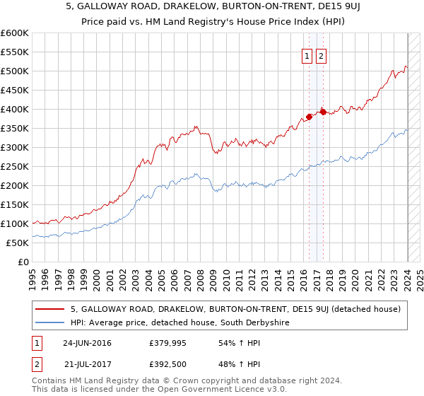 5, GALLOWAY ROAD, DRAKELOW, BURTON-ON-TRENT, DE15 9UJ: Price paid vs HM Land Registry's House Price Index