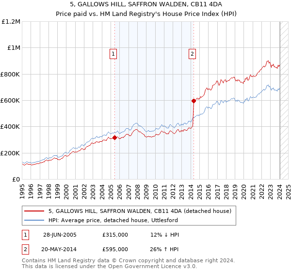 5, GALLOWS HILL, SAFFRON WALDEN, CB11 4DA: Price paid vs HM Land Registry's House Price Index
