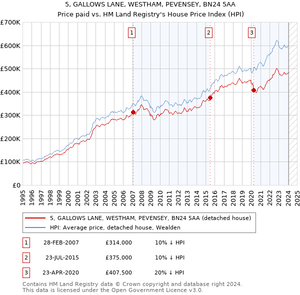 5, GALLOWS LANE, WESTHAM, PEVENSEY, BN24 5AA: Price paid vs HM Land Registry's House Price Index