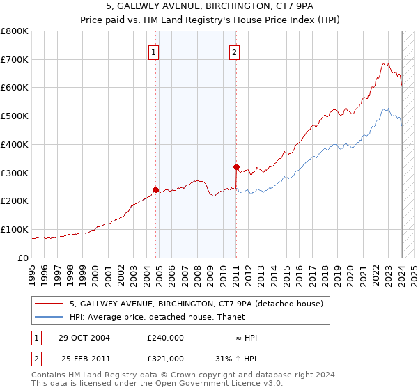 5, GALLWEY AVENUE, BIRCHINGTON, CT7 9PA: Price paid vs HM Land Registry's House Price Index