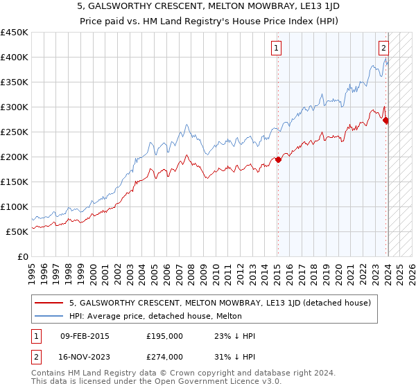 5, GALSWORTHY CRESCENT, MELTON MOWBRAY, LE13 1JD: Price paid vs HM Land Registry's House Price Index
