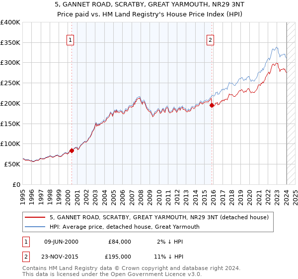 5, GANNET ROAD, SCRATBY, GREAT YARMOUTH, NR29 3NT: Price paid vs HM Land Registry's House Price Index