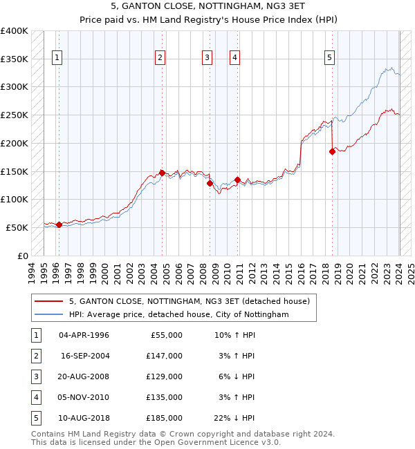 5, GANTON CLOSE, NOTTINGHAM, NG3 3ET: Price paid vs HM Land Registry's House Price Index