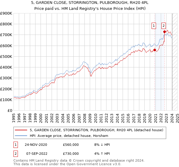 5, GARDEN CLOSE, STORRINGTON, PULBOROUGH, RH20 4PL: Price paid vs HM Land Registry's House Price Index