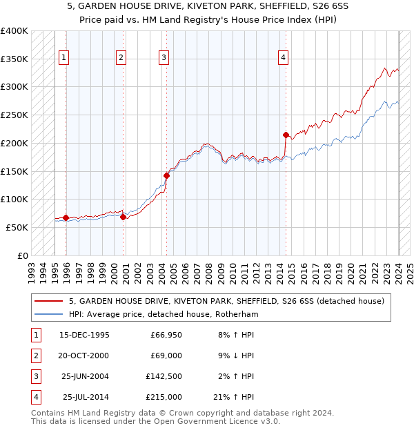 5, GARDEN HOUSE DRIVE, KIVETON PARK, SHEFFIELD, S26 6SS: Price paid vs HM Land Registry's House Price Index