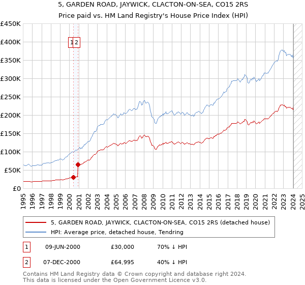 5, GARDEN ROAD, JAYWICK, CLACTON-ON-SEA, CO15 2RS: Price paid vs HM Land Registry's House Price Index