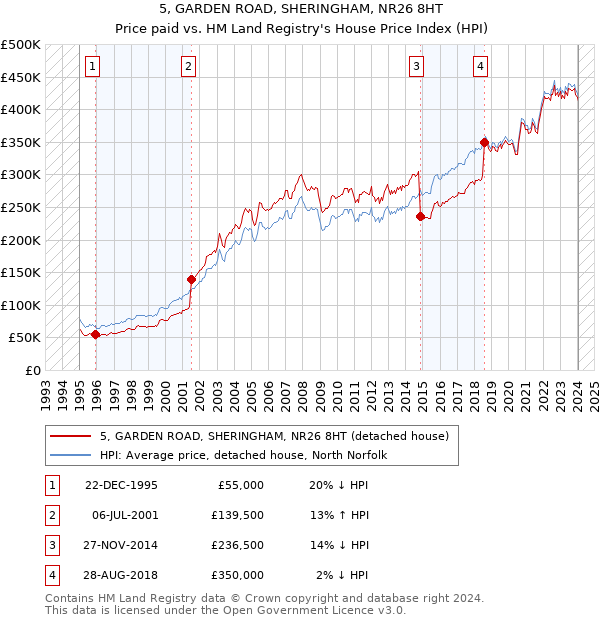 5, GARDEN ROAD, SHERINGHAM, NR26 8HT: Price paid vs HM Land Registry's House Price Index