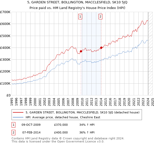 5, GARDEN STREET, BOLLINGTON, MACCLESFIELD, SK10 5JQ: Price paid vs HM Land Registry's House Price Index