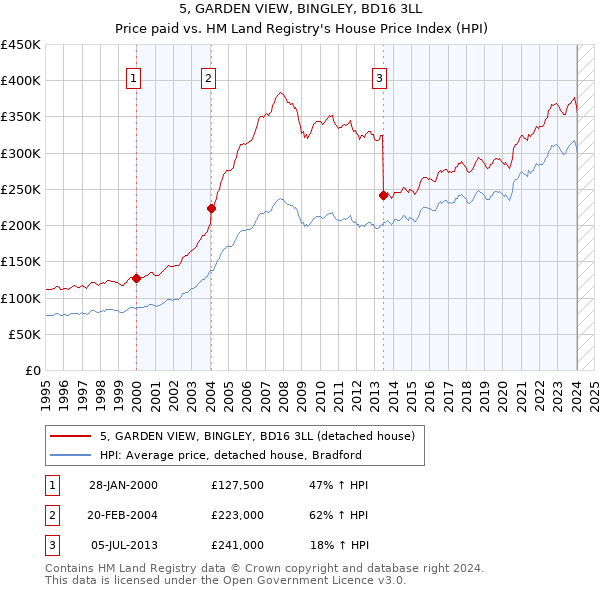 5, GARDEN VIEW, BINGLEY, BD16 3LL: Price paid vs HM Land Registry's House Price Index