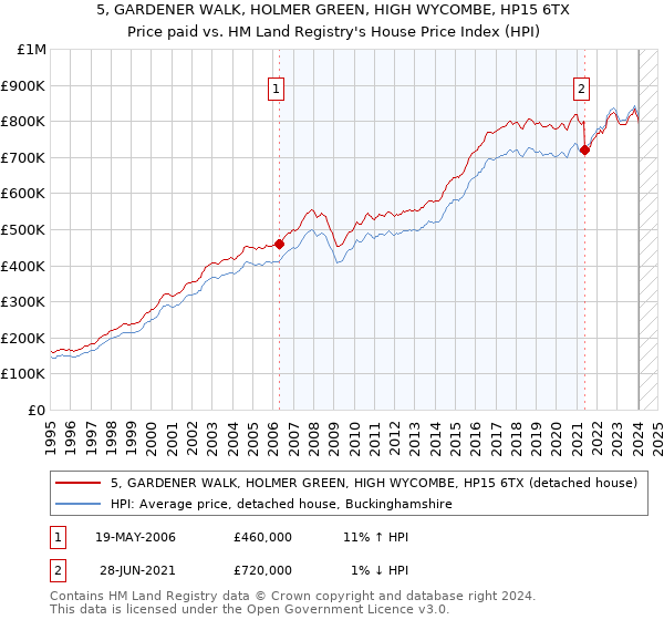 5, GARDENER WALK, HOLMER GREEN, HIGH WYCOMBE, HP15 6TX: Price paid vs HM Land Registry's House Price Index