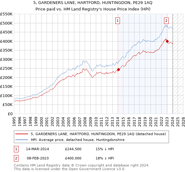 5, GARDENERS LANE, HARTFORD, HUNTINGDON, PE29 1AQ: Price paid vs HM Land Registry's House Price Index