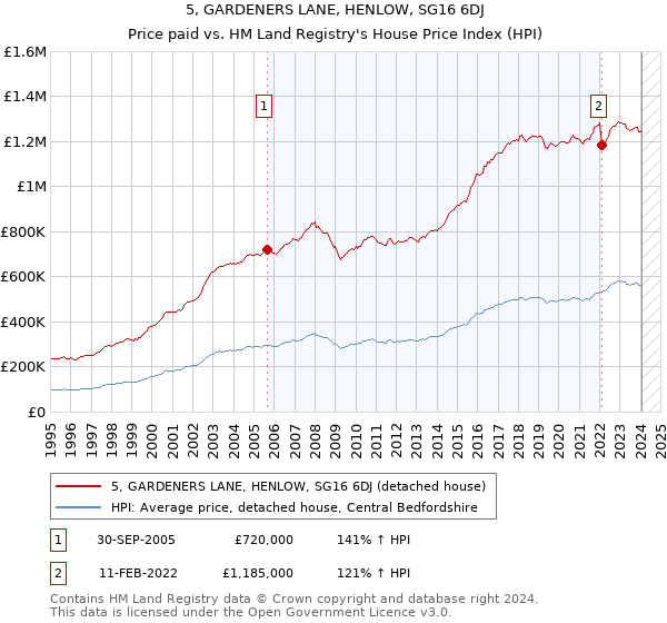 5, GARDENERS LANE, HENLOW, SG16 6DJ: Price paid vs HM Land Registry's House Price Index