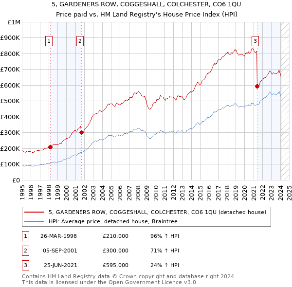 5, GARDENERS ROW, COGGESHALL, COLCHESTER, CO6 1QU: Price paid vs HM Land Registry's House Price Index