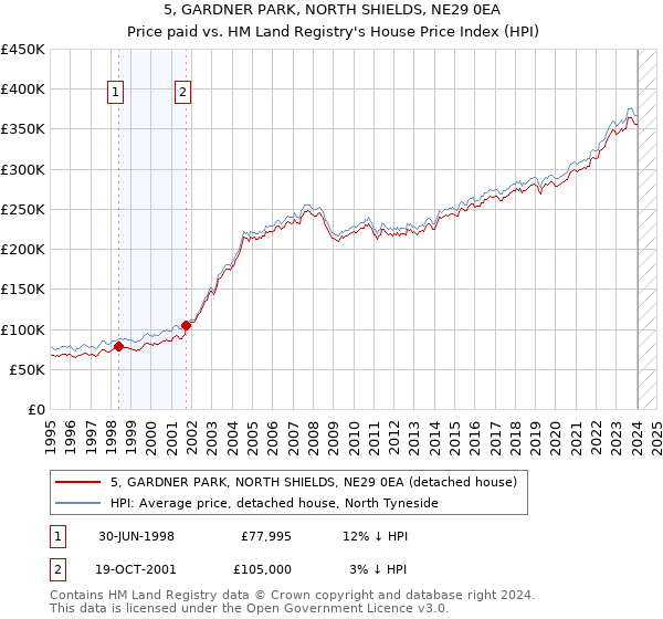 5, GARDNER PARK, NORTH SHIELDS, NE29 0EA: Price paid vs HM Land Registry's House Price Index