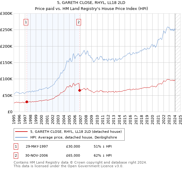5, GARETH CLOSE, RHYL, LL18 2LD: Price paid vs HM Land Registry's House Price Index