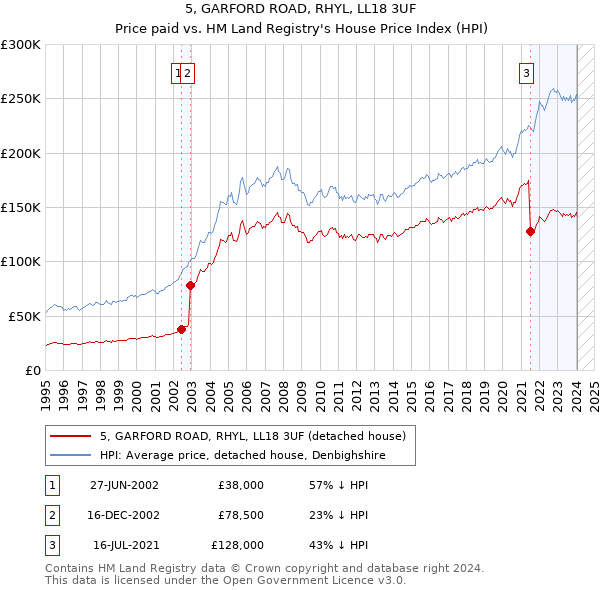 5, GARFORD ROAD, RHYL, LL18 3UF: Price paid vs HM Land Registry's House Price Index