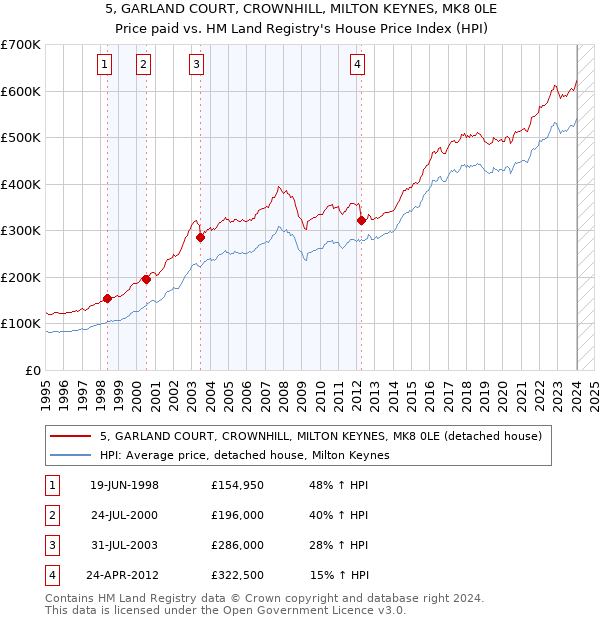 5, GARLAND COURT, CROWNHILL, MILTON KEYNES, MK8 0LE: Price paid vs HM Land Registry's House Price Index