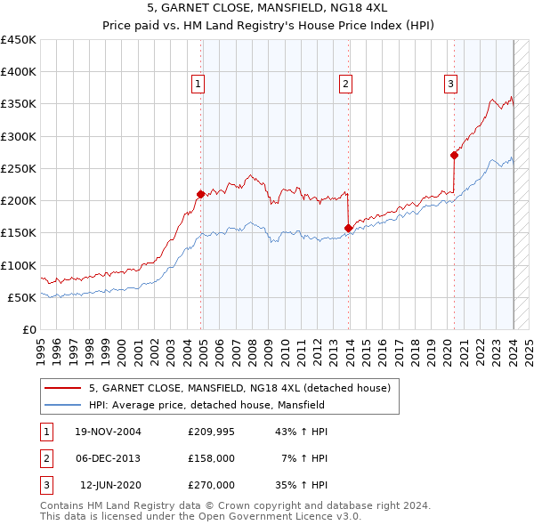 5, GARNET CLOSE, MANSFIELD, NG18 4XL: Price paid vs HM Land Registry's House Price Index