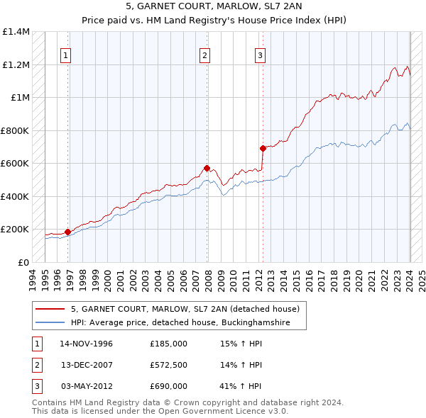 5, GARNET COURT, MARLOW, SL7 2AN: Price paid vs HM Land Registry's House Price Index