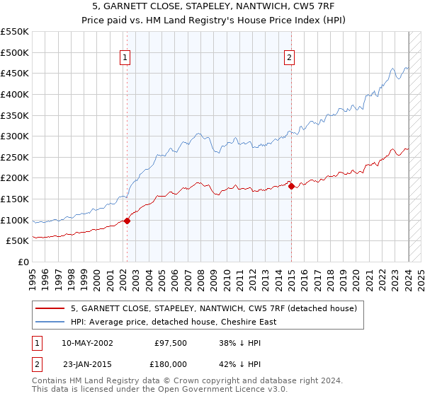 5, GARNETT CLOSE, STAPELEY, NANTWICH, CW5 7RF: Price paid vs HM Land Registry's House Price Index