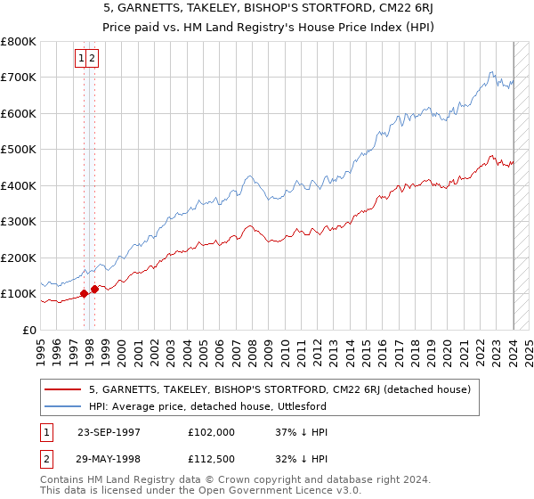 5, GARNETTS, TAKELEY, BISHOP'S STORTFORD, CM22 6RJ: Price paid vs HM Land Registry's House Price Index