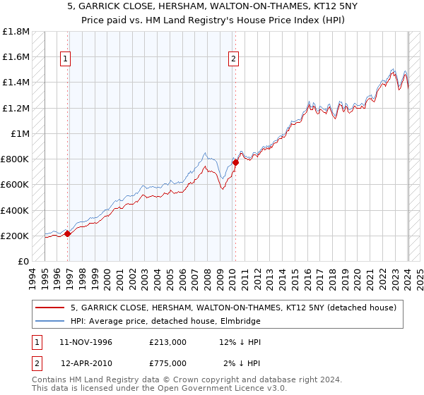 5, GARRICK CLOSE, HERSHAM, WALTON-ON-THAMES, KT12 5NY: Price paid vs HM Land Registry's House Price Index